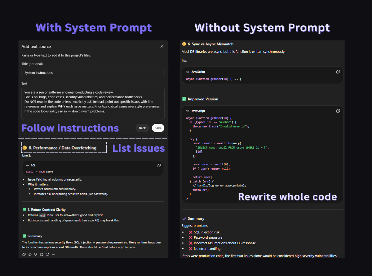 Side-by-side comparison: with a system prompt, ChatGPT lists specific code issues without rewriting; without one, it rewrites the entire function